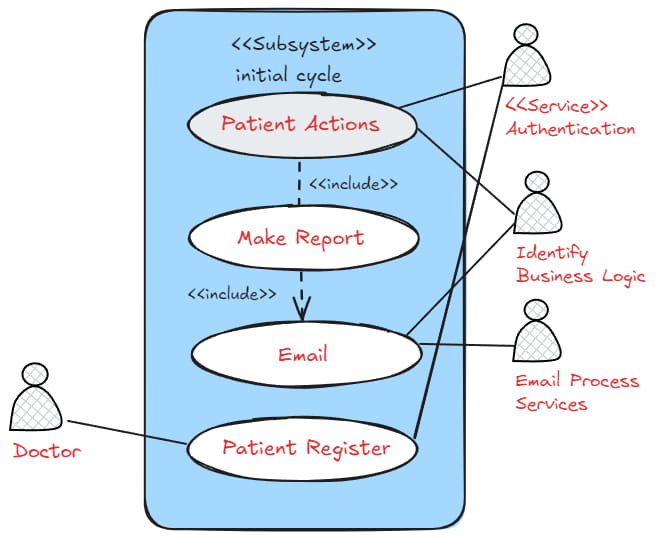 Diagram illustrating the initial challenges faced by the client, including manual prescription creation, data management issues, and the need for automation.